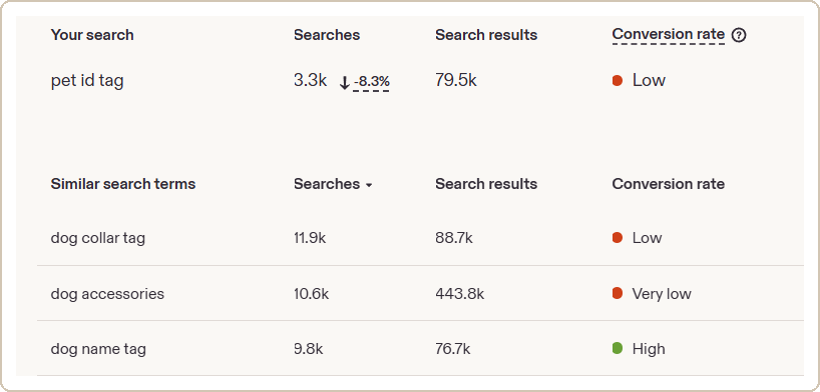 Marketplace Insights without Quality scores
